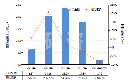 2011-2015年9月中國(guó)芳香族聚酰胺彈力絲（每根單紗細(xì)度≤50特）(HS54023113)出口總額及增速統(tǒng)計(jì)